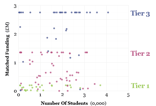 Giving to universities