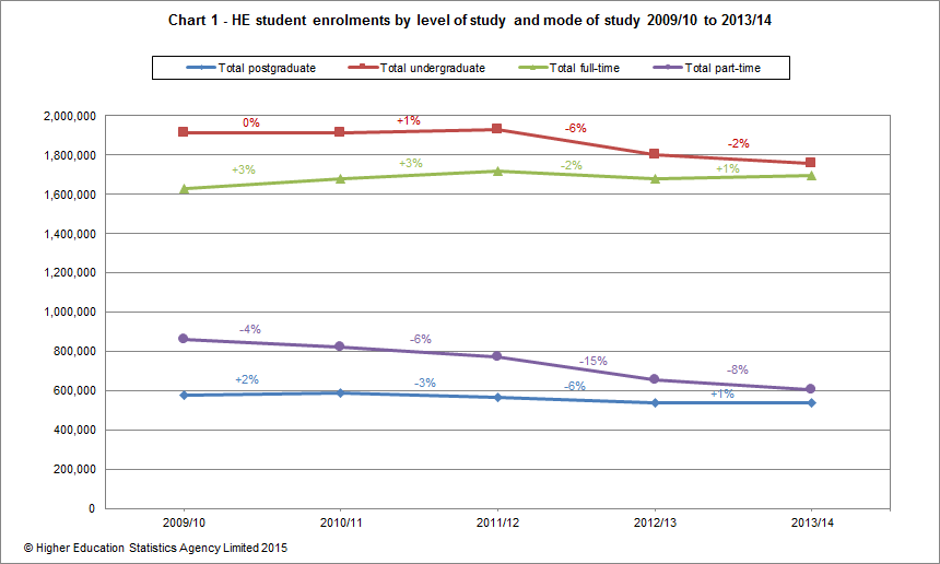 Part-time student numbers plummet