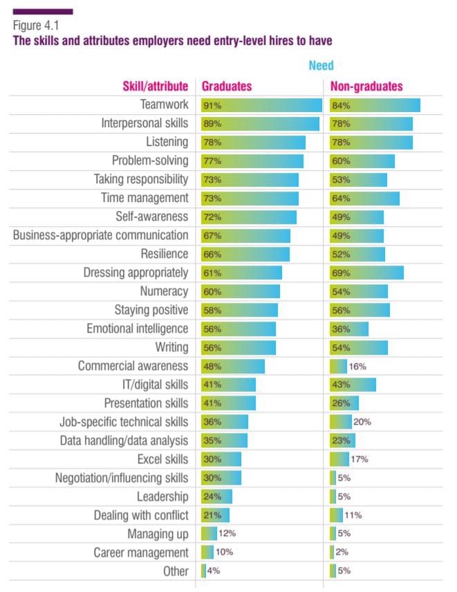 Do SUs help students pick up the skills that employers need?