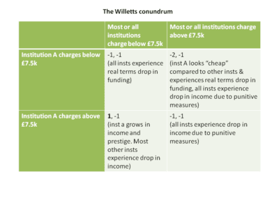 The winning move is not to play: Game Theory and the Willetts funding model
