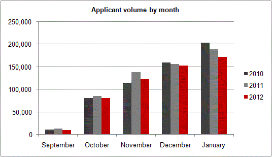 UCAS Data: 2013 Cycle
