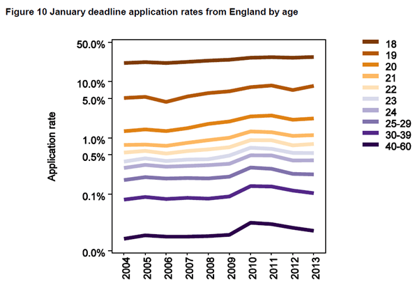 Interesting trends in latest UCAS data