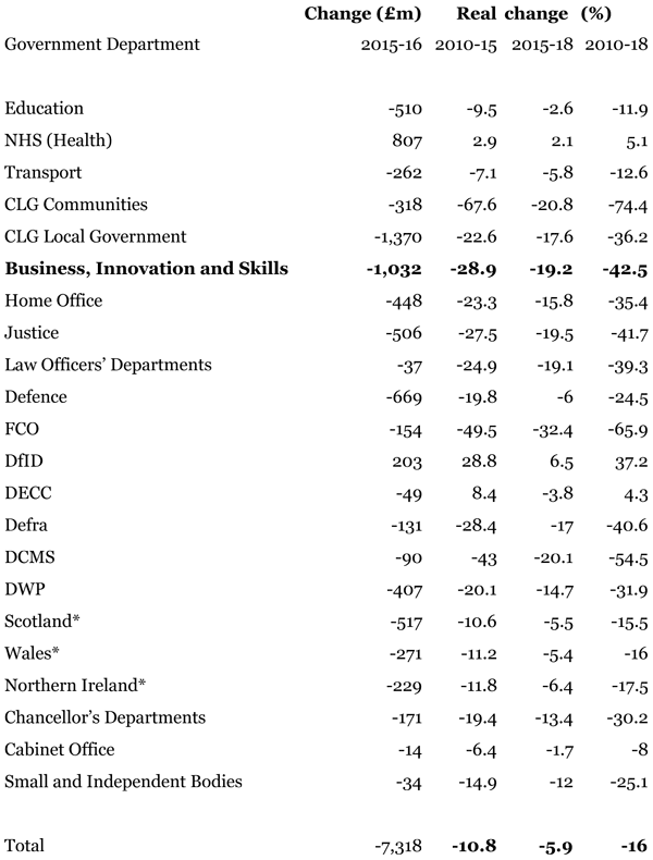 Austerity, the Spending Review and a crisis in human capital