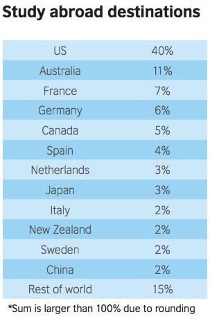 Over a third of UK students are interested in studying abroad