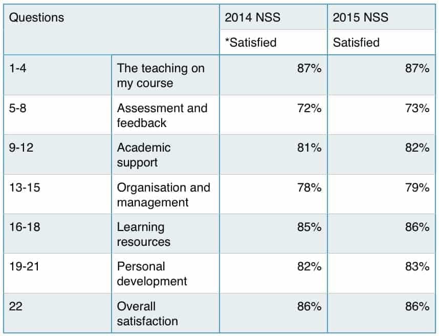HEFCE release NSS results