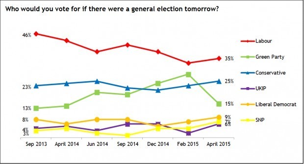 YouthSight student vote 2015 election wonkhe