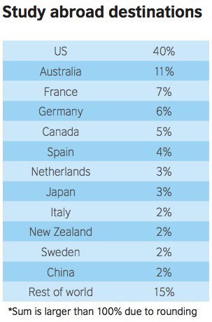 Wonkhe British Council Report: Broadening Horizons: The Value of Overseas Experience: Destinations