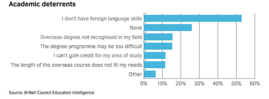 Wonkhe British Council report: Broadening Horizons: The Value of Overseas Experience: Academic Deterrents