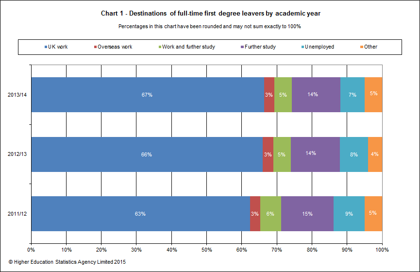 Wonkhe HESA Destination Leavers FT