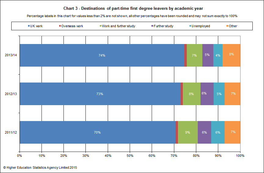 Wonkhe HESA Destination Leavers PT
