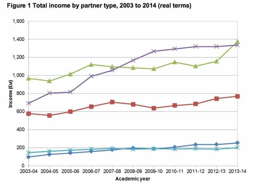 Wonkhe HEFCE HE-BCI total income by partner type