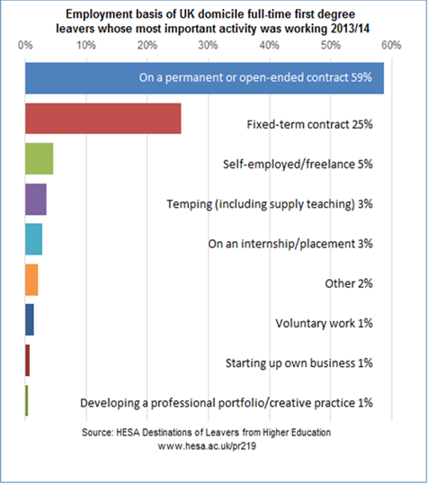 HESA DLHE employment basis