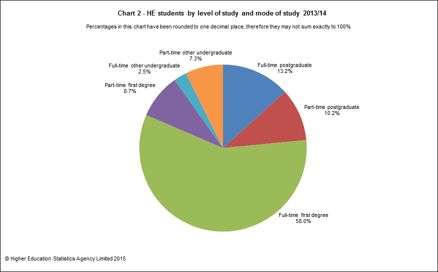 Wonkhe HESA chart 2 types of study