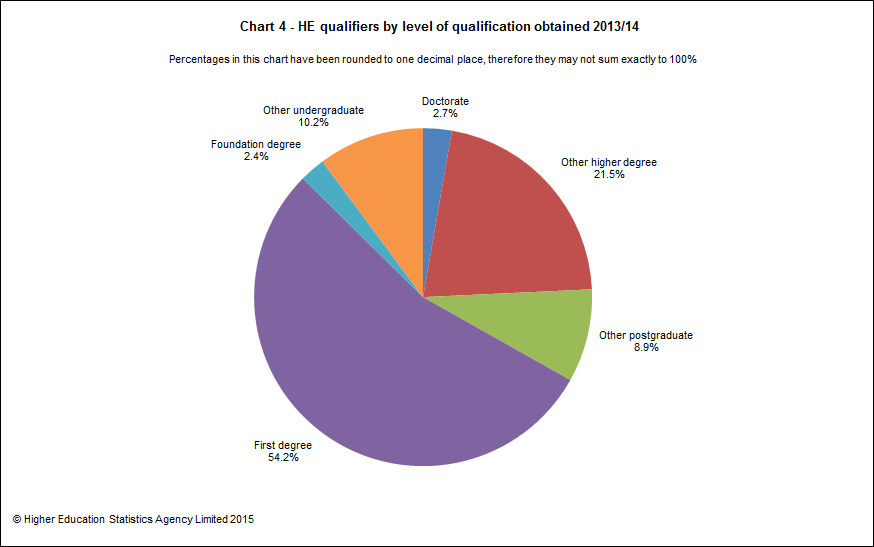 Wonkhe HESA chart 4 types of qualification