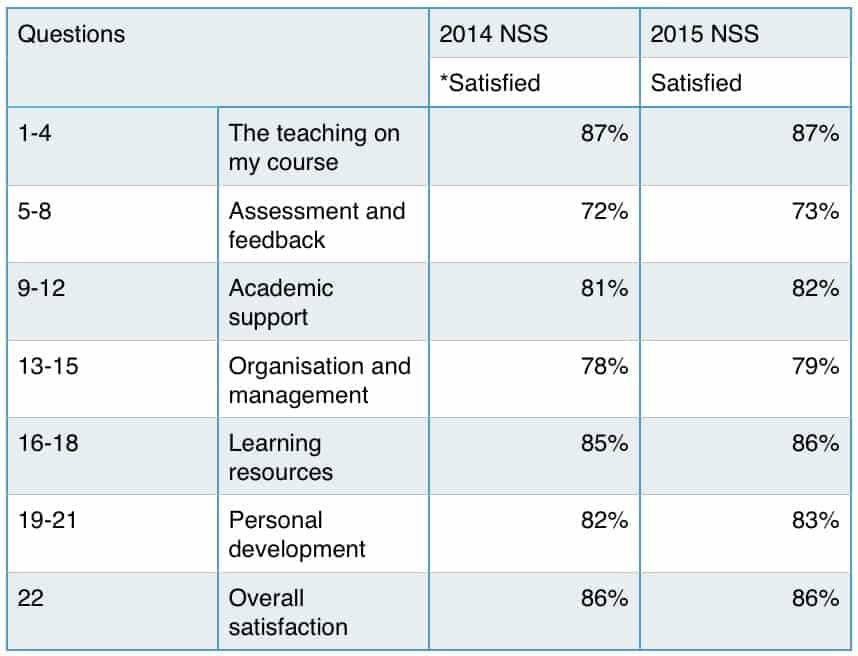 Wonkhe National Student Survey 2015 results NSS