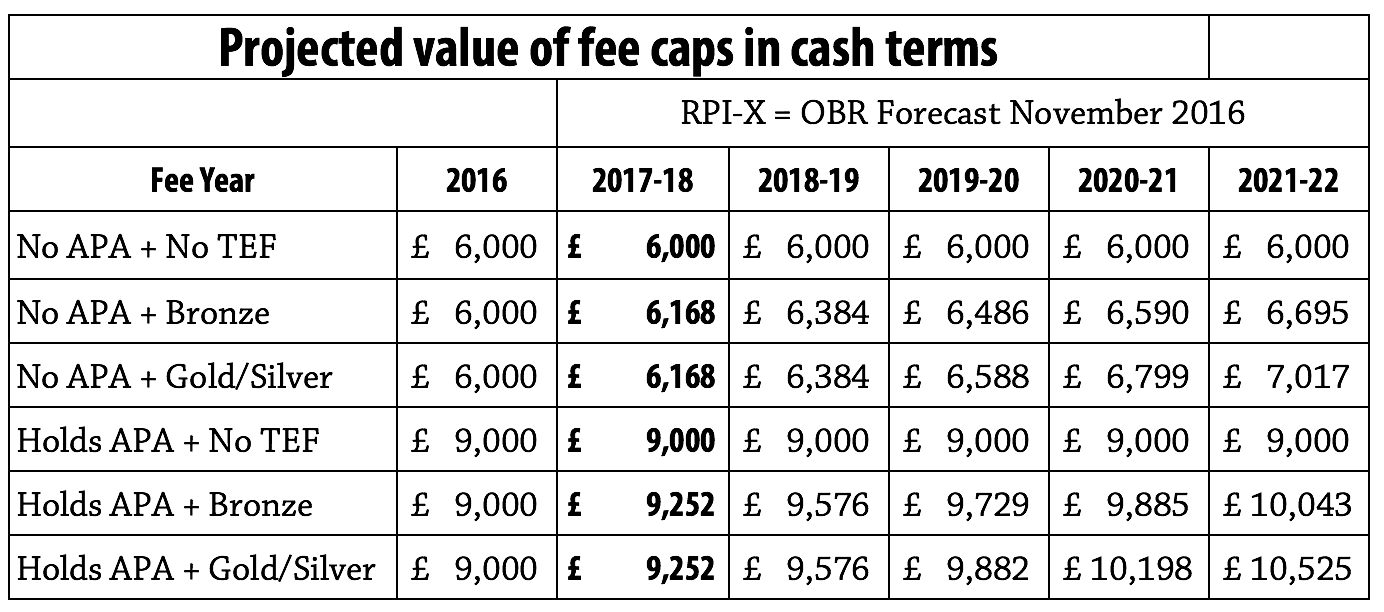 wonkhe fees forecast