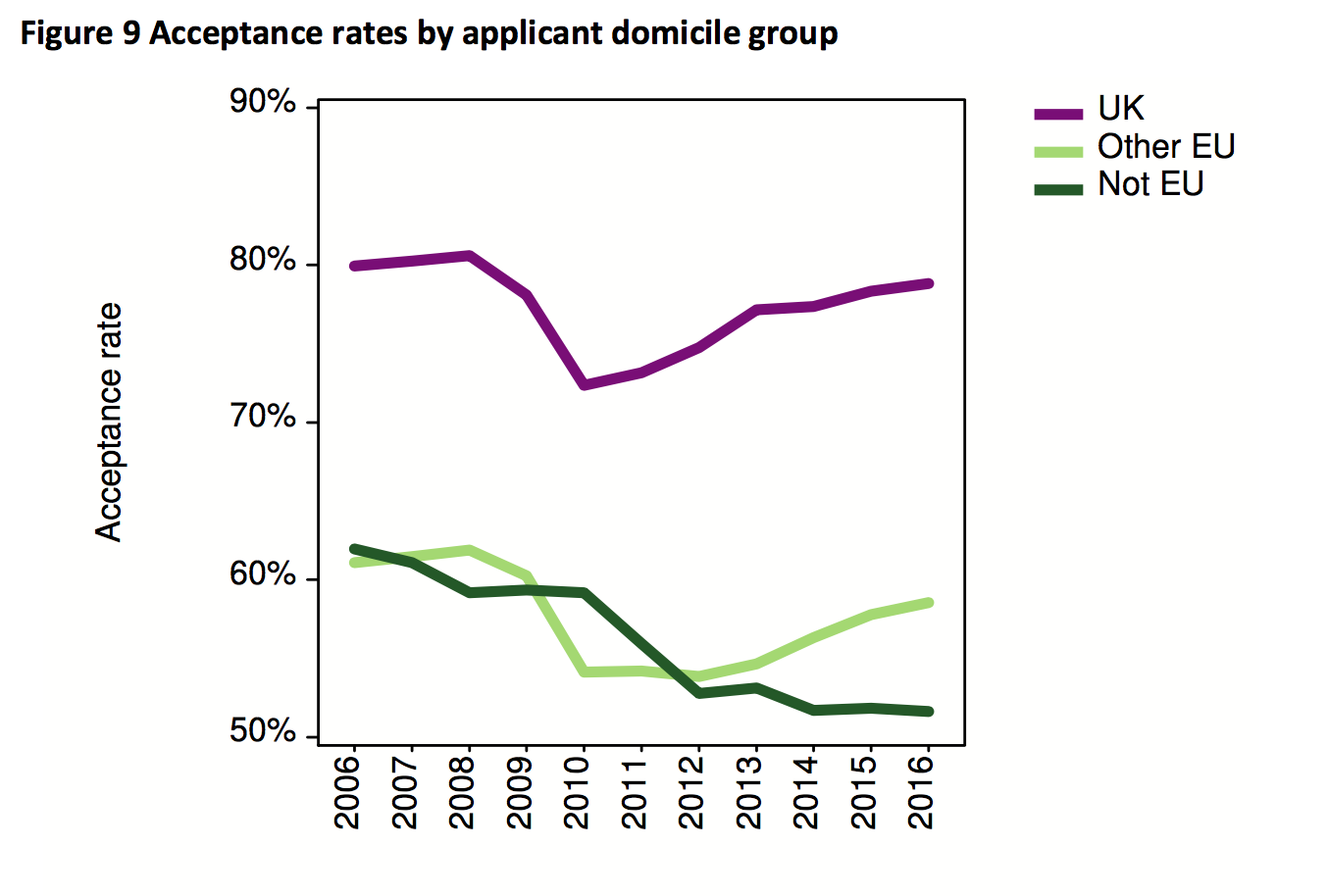 Source: UCAS