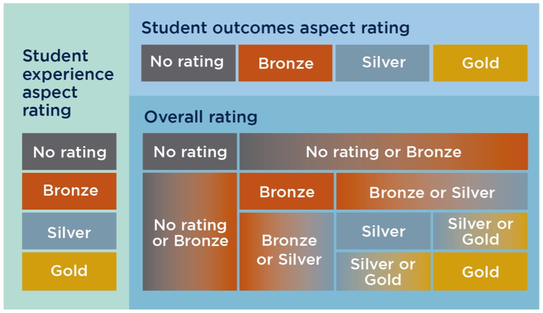 Showing how aspect level awards are used to construct a TEF award