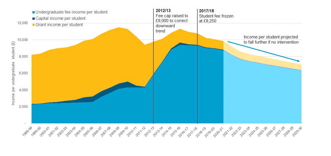 Graph showing change in the real value of university income from tuition fees since 1998