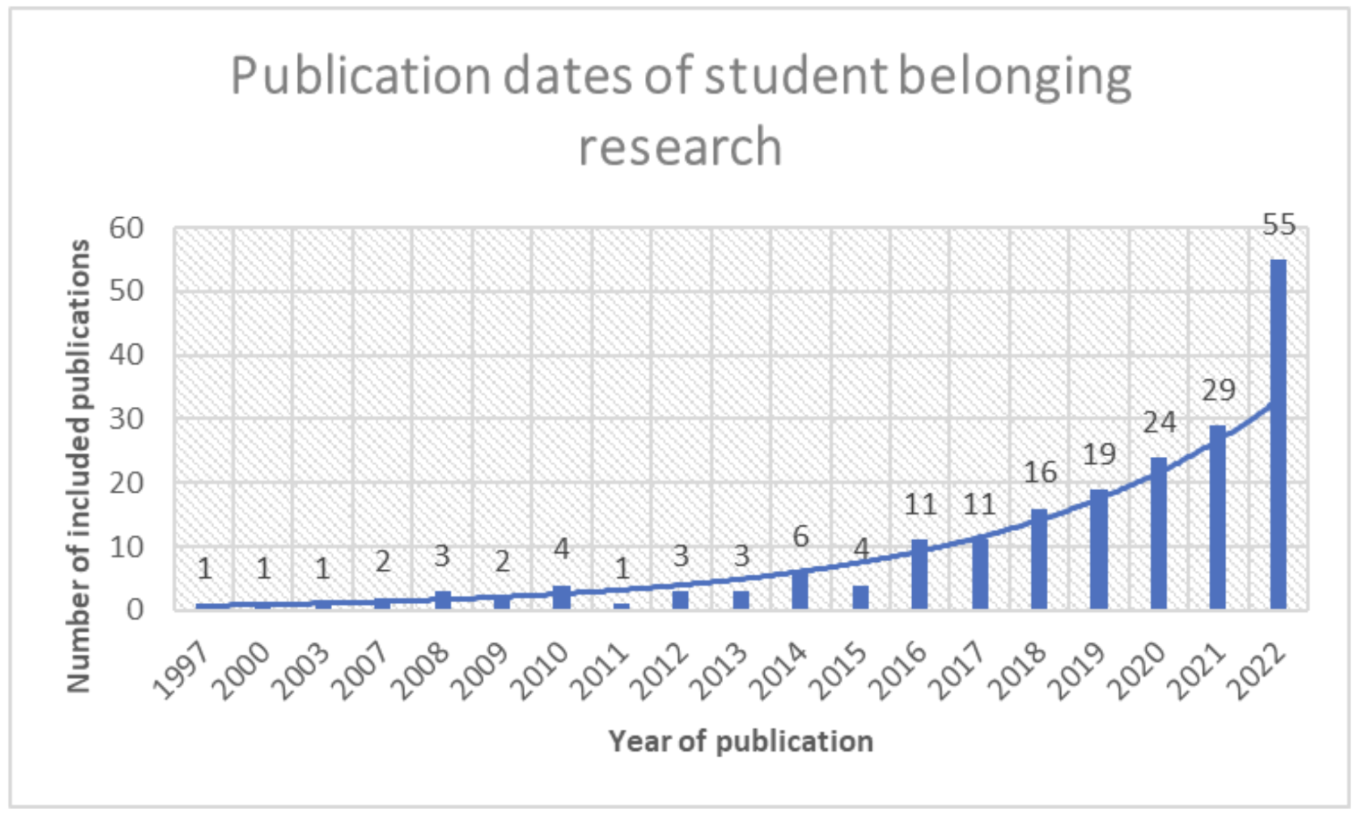 Graph showing student belonging articles included within a 2023 literature review, ordered by year of publication rapidly rising after 2022