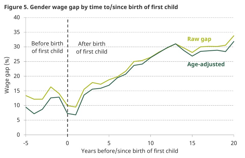 From IFS report, "Wage progression and the gender wage gap: the causal impact of hours of work" (2018)