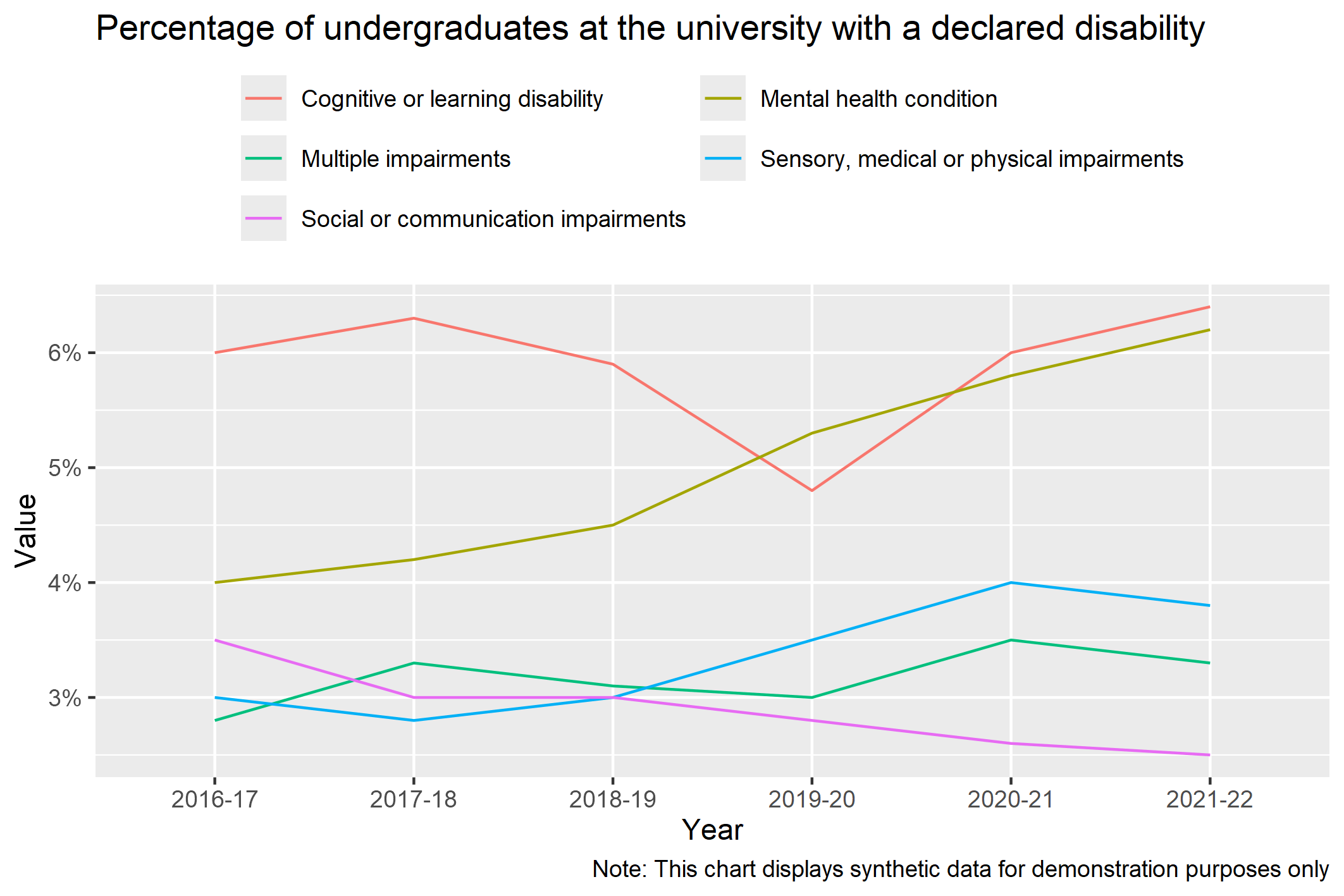 Line chart with synthetic data showing the percentage of undergraduates with a declared disability, where the two highest lines are for those with a cognitive learning disability, and those with a mental health condition.  
