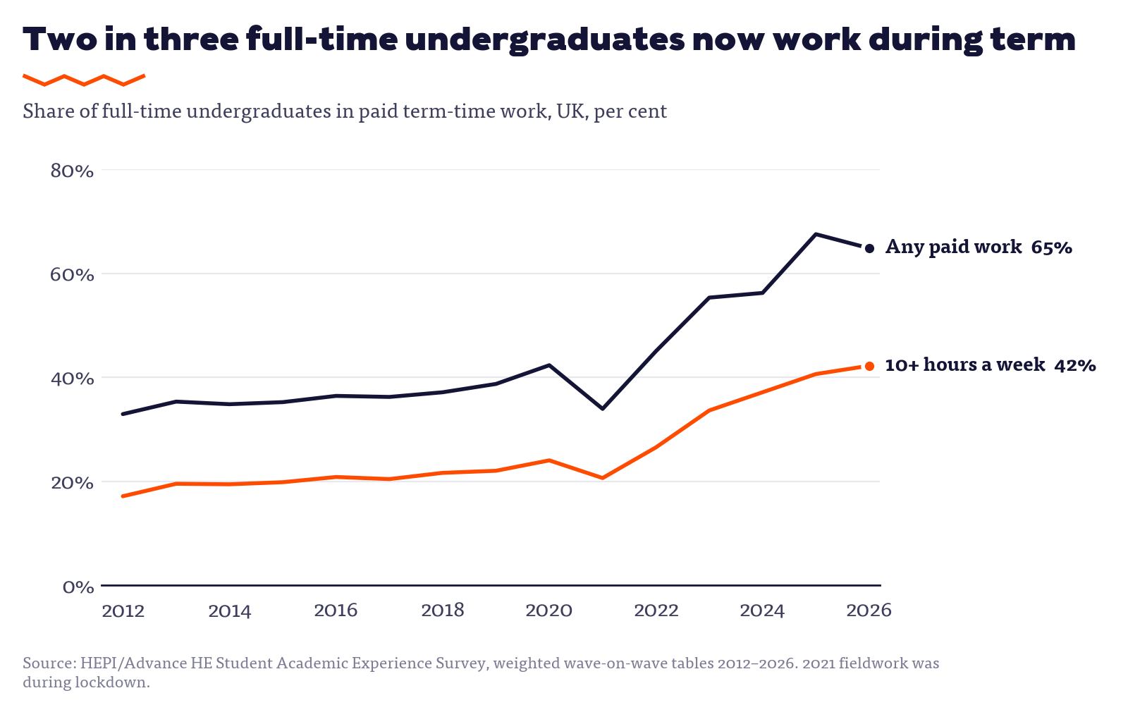 Line chart: share of full-time undergraduates in paid term-time work rose from 33 per cent in 2012 to 65 per cent in 2026, and those working 10+ hours a week from 17 to 42 per cent