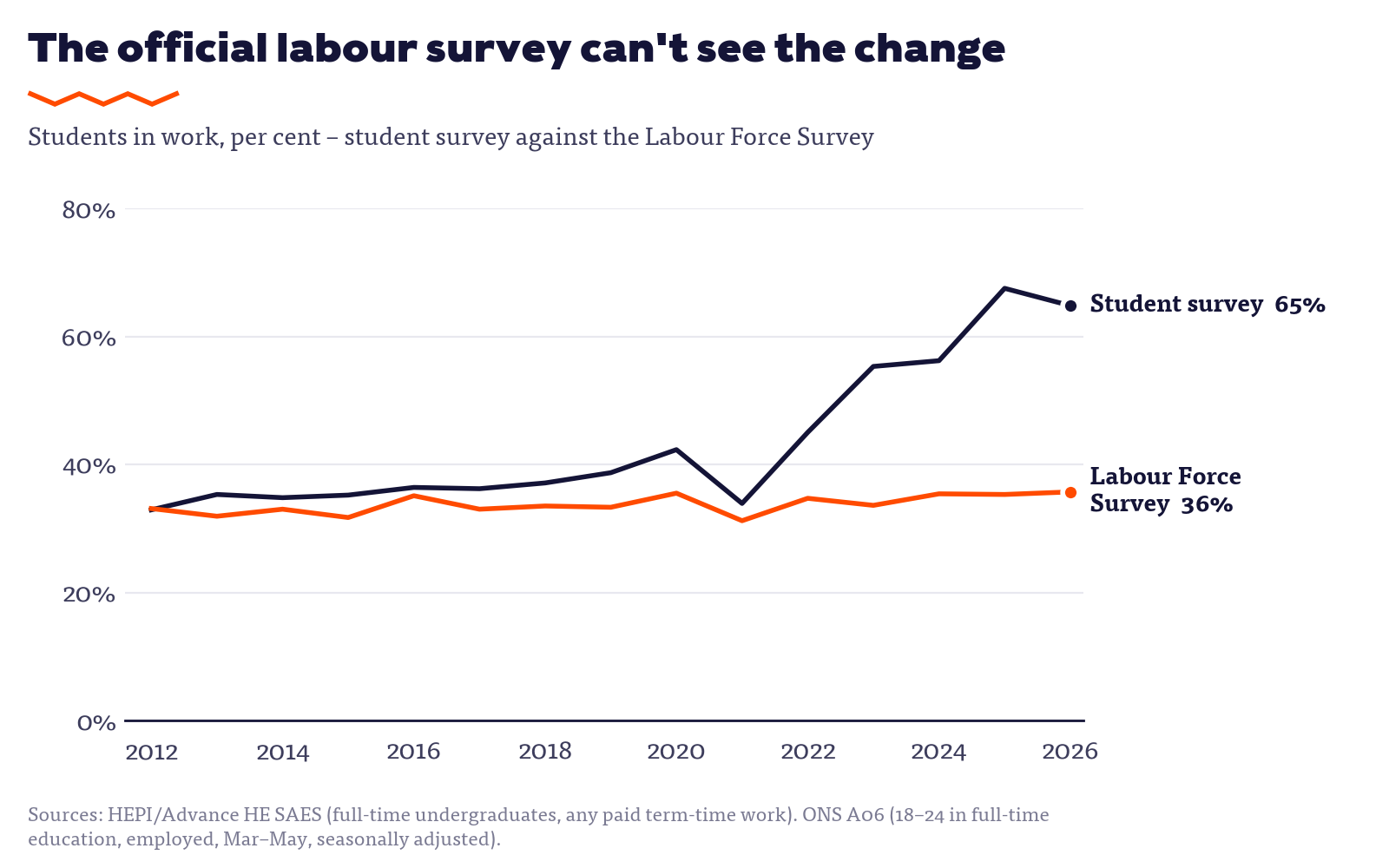 Line chart: the student survey shows students in work rising to 65 per cent while the Labour Force Survey stays flat at about 36 per cent