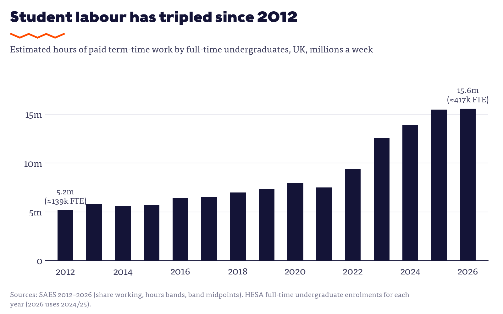 Bar chart: estimated hours of paid term-time work by full-time undergraduates rose from 5.2 million a week in 2012 to 15.6 million in 2026