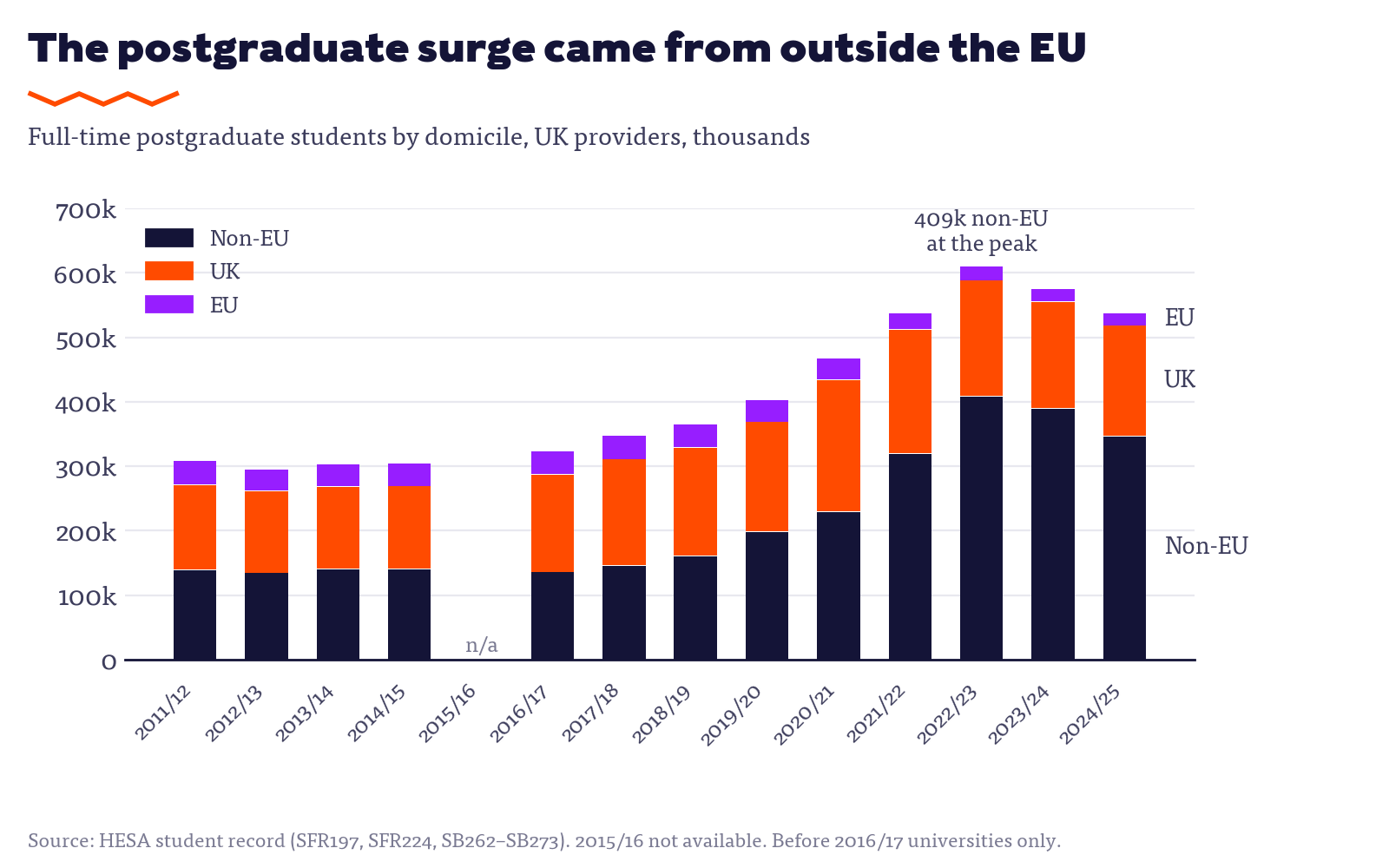 Stacked bar chart: full-time postgraduates by domicile, with non-EU students rising to a peak of 409,000 in 2022/23