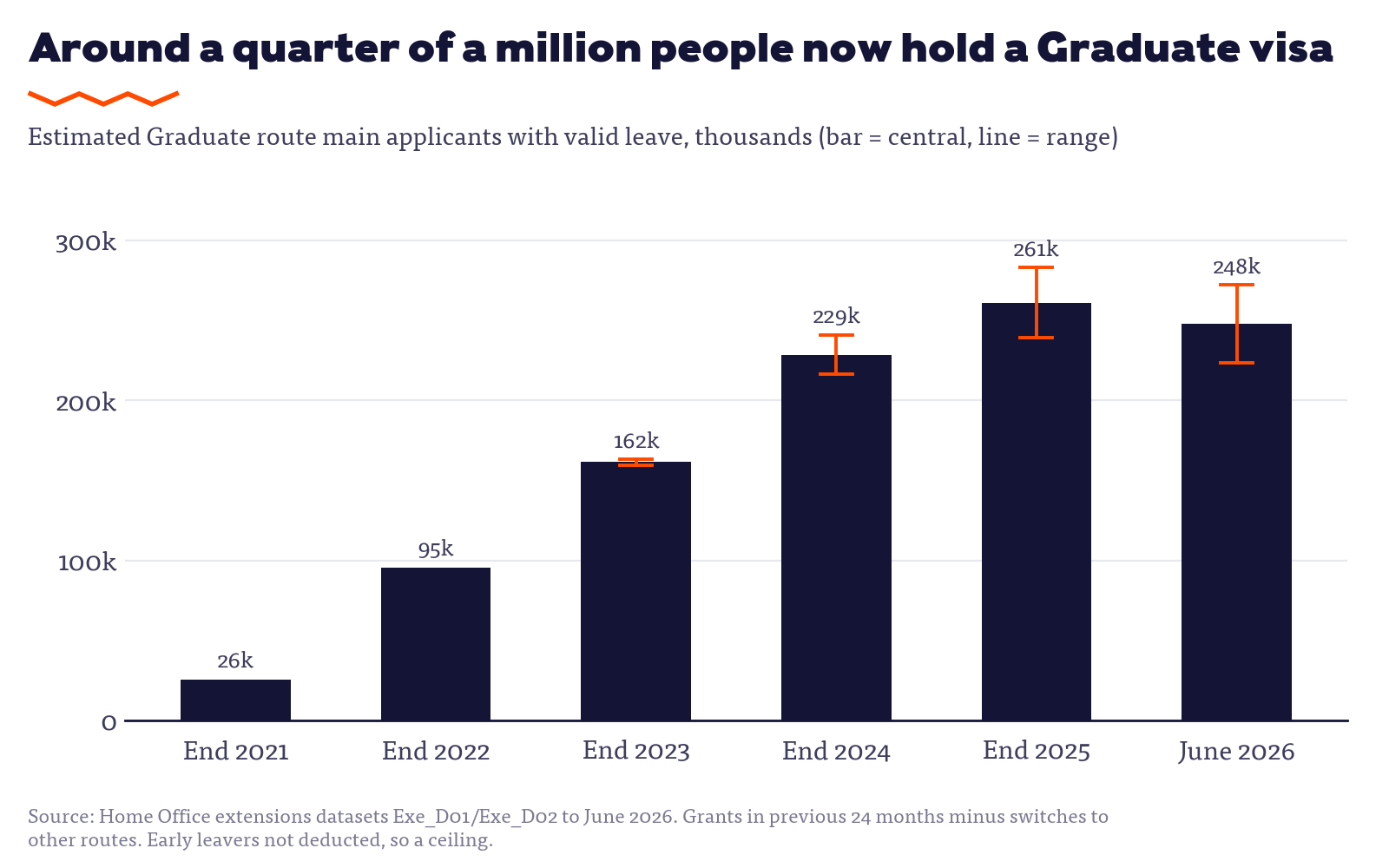 Bar chart: estimated Graduate route visa holders rising from 26,000 at the end of 2021 to around 248,000 in June 2026