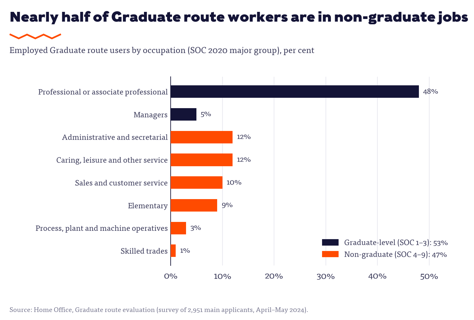 Bar chart: 53 per cent of employed Graduate route users are in graduate-level occupations and 47 per cent in non-graduate occupations