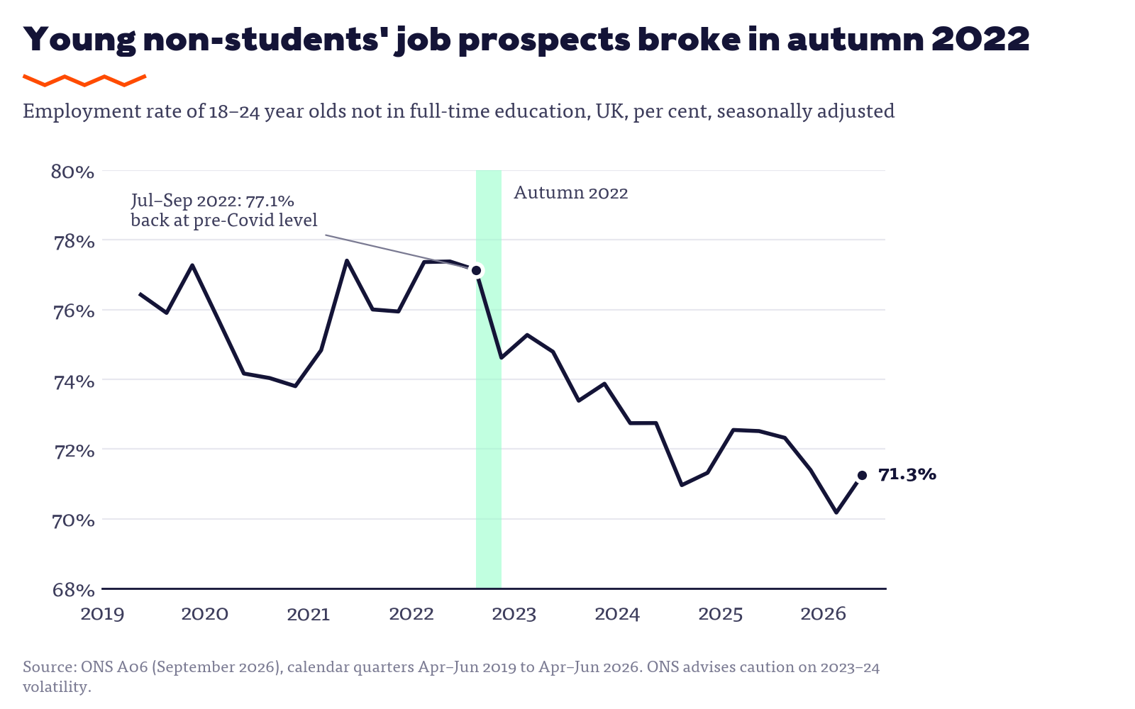 Line chart: employment rate of 18 to 24 year olds not in full-time education fell from 77.1 per cent in mid-2022 to 71.3 per cent