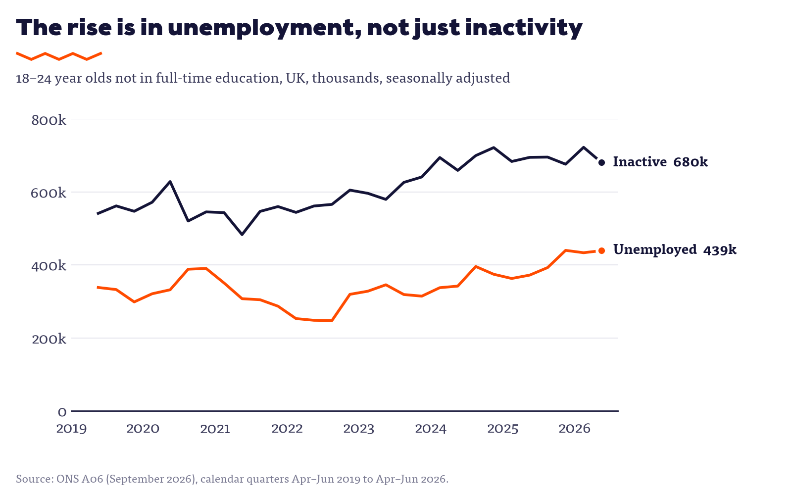 Line chart: unemployed 18 to 24 year olds not in full-time education rose to 439,000 and inactive to 680,000