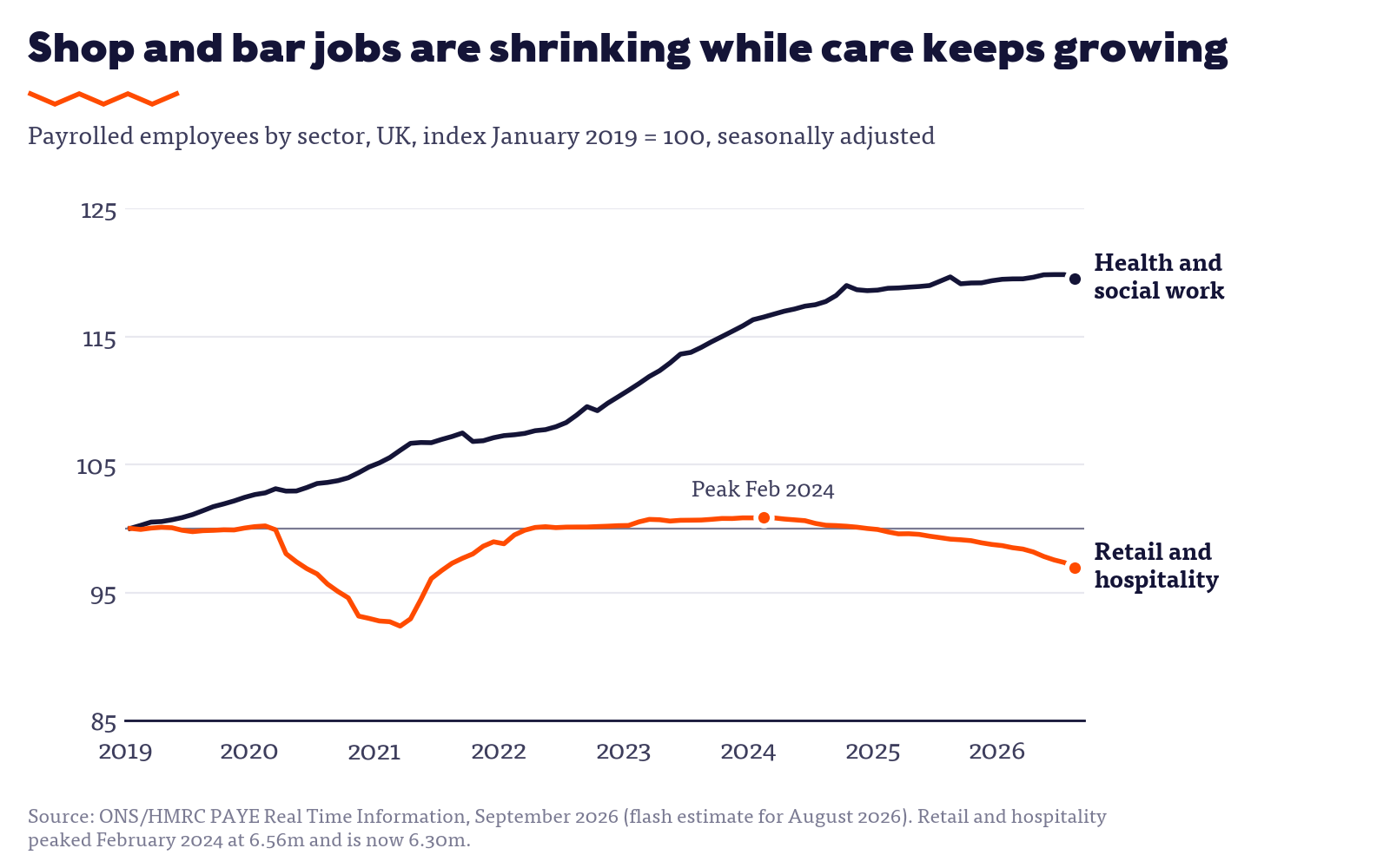 Line chart: payrolled jobs in retail and hospitality fell after February 2024 while health and social work kept growing