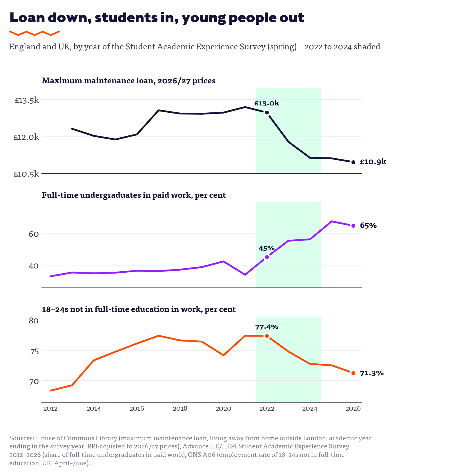 Three line charts from 2012 to 2026: the real value of the maximum maintenance loan falls from 13,000 pounds in 2022 to 10,900, the share of full-time undergraduates in paid work rises from 45 to 65 per cent, and the employment rate of 18–24s outside full-time education falls from 77.4 to 71.3 per cent
