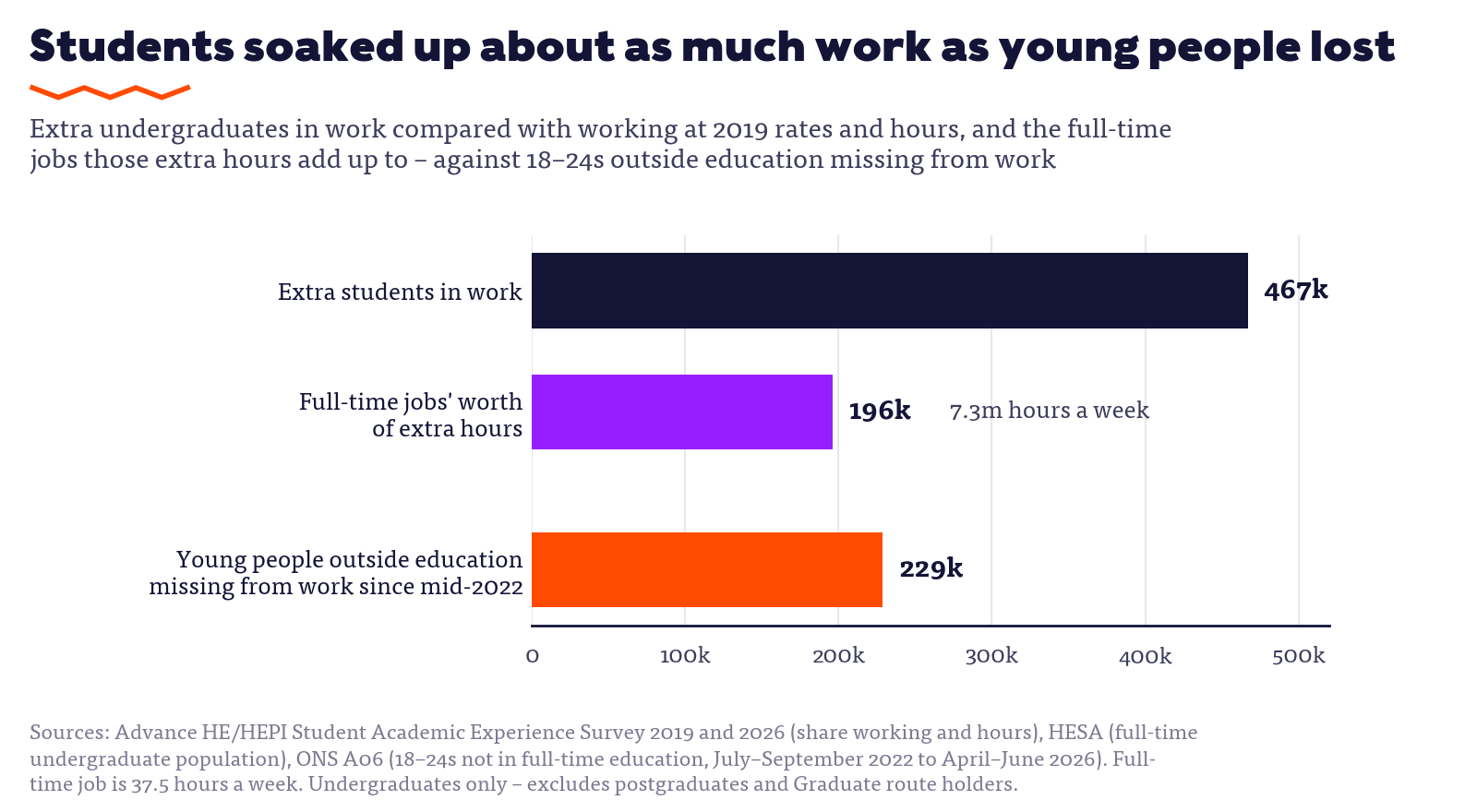 Bar chart: against 2019 working patterns there are 467,000 extra undergraduates in work, equal to 196,000 full-time jobs, compared with 229,000 young people outside education missing from work since mid-2022