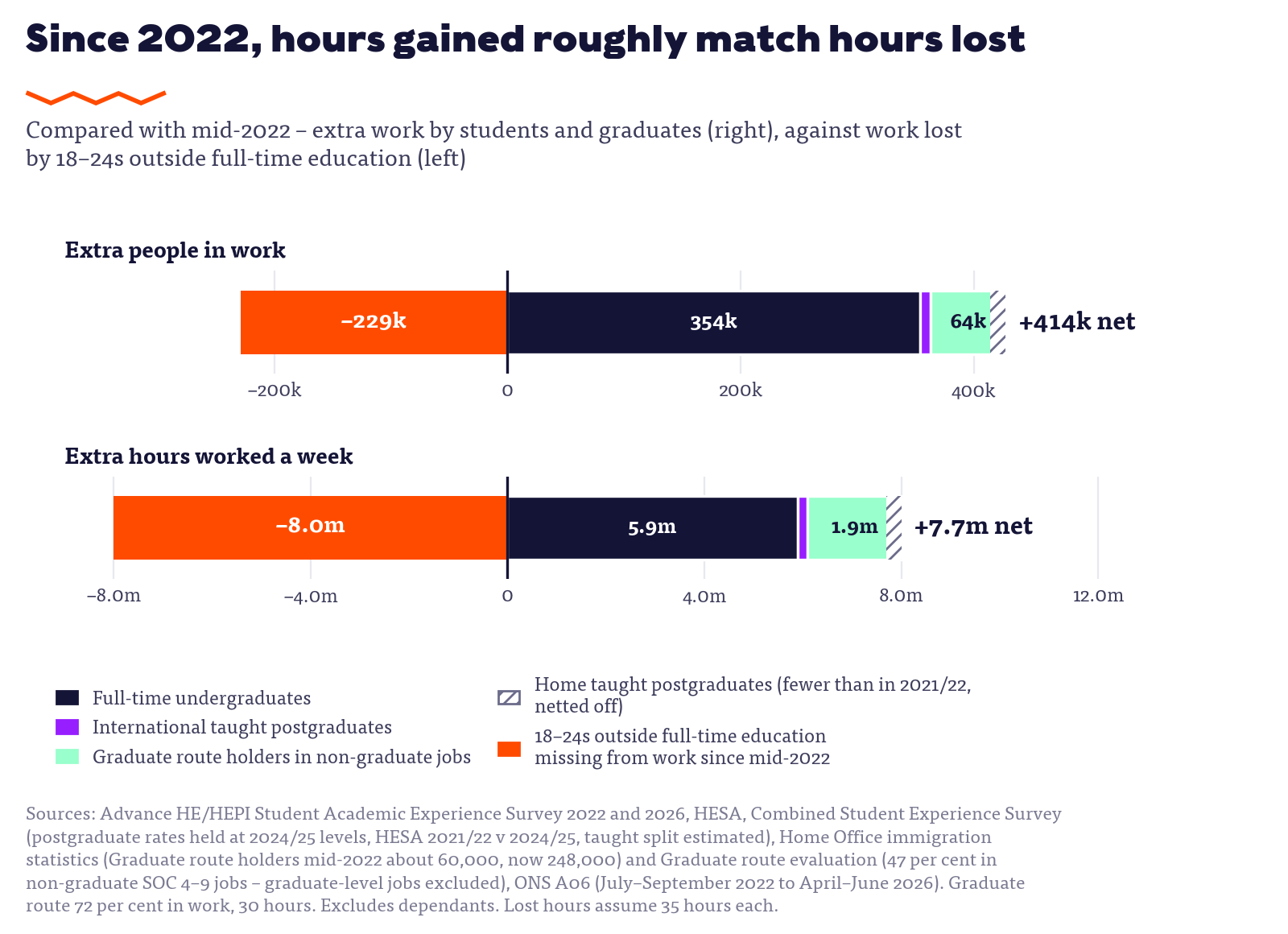 Two diverging bar charts compared with mid-2022: 414,000 extra students and Graduate route holders in non-graduate jobs in work against 229,000 young people outside education missing from work, and 7.7 million extra weekly hours against 8 million lost