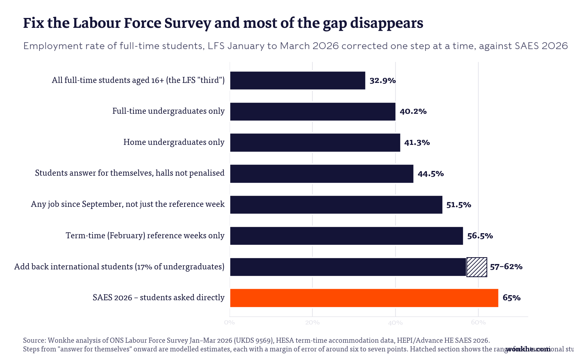 Bar chart showing the Labour Force Survey employment rate for full-time students rising from 32.9 per cent to between 57 and 62 per cent as each flaw is corrected, against 65 per cent in the Student Academic Experience Survey