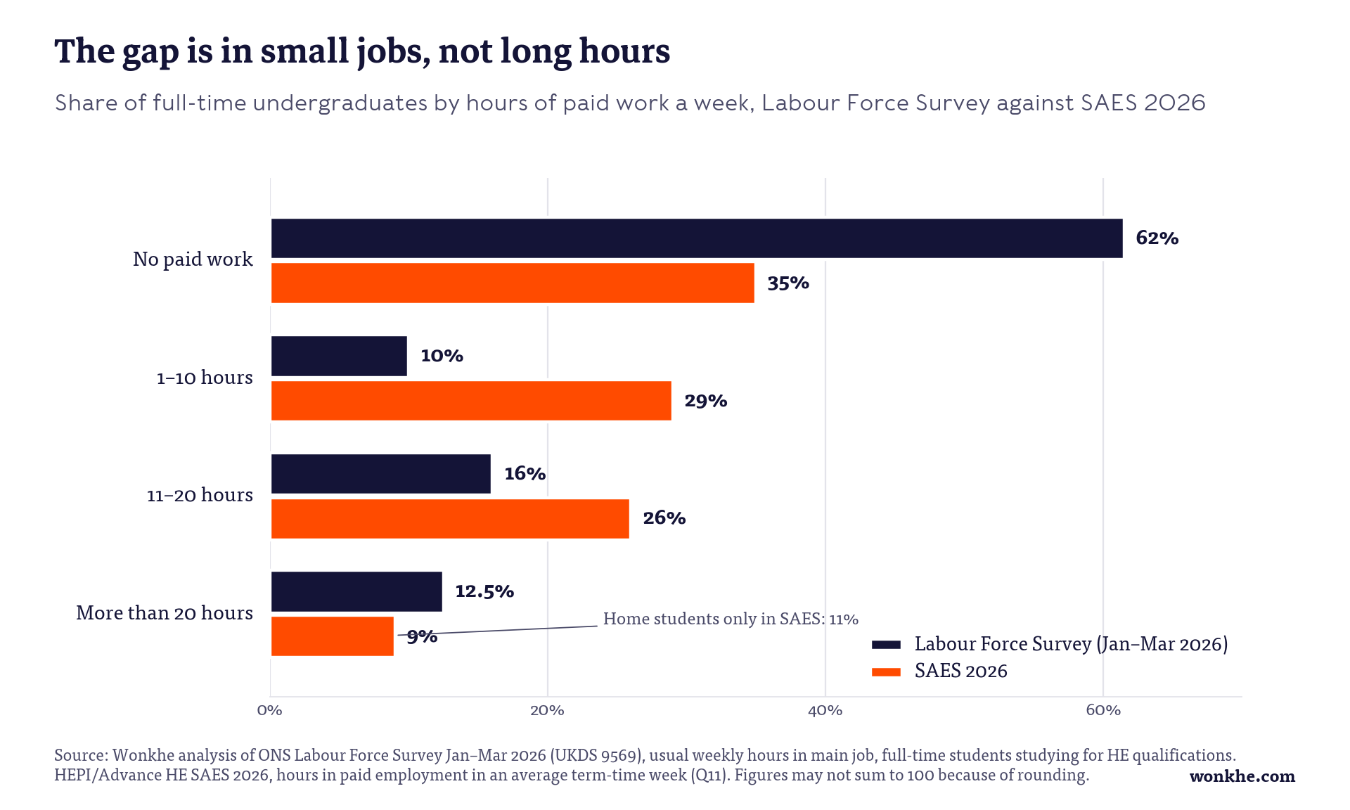 Bar chart comparing weekly hours of paid work among full-time undergraduates in the Labour Force Survey and the Student Academic Experience Survey, showing the gap is concentrated in jobs of one to ten hours