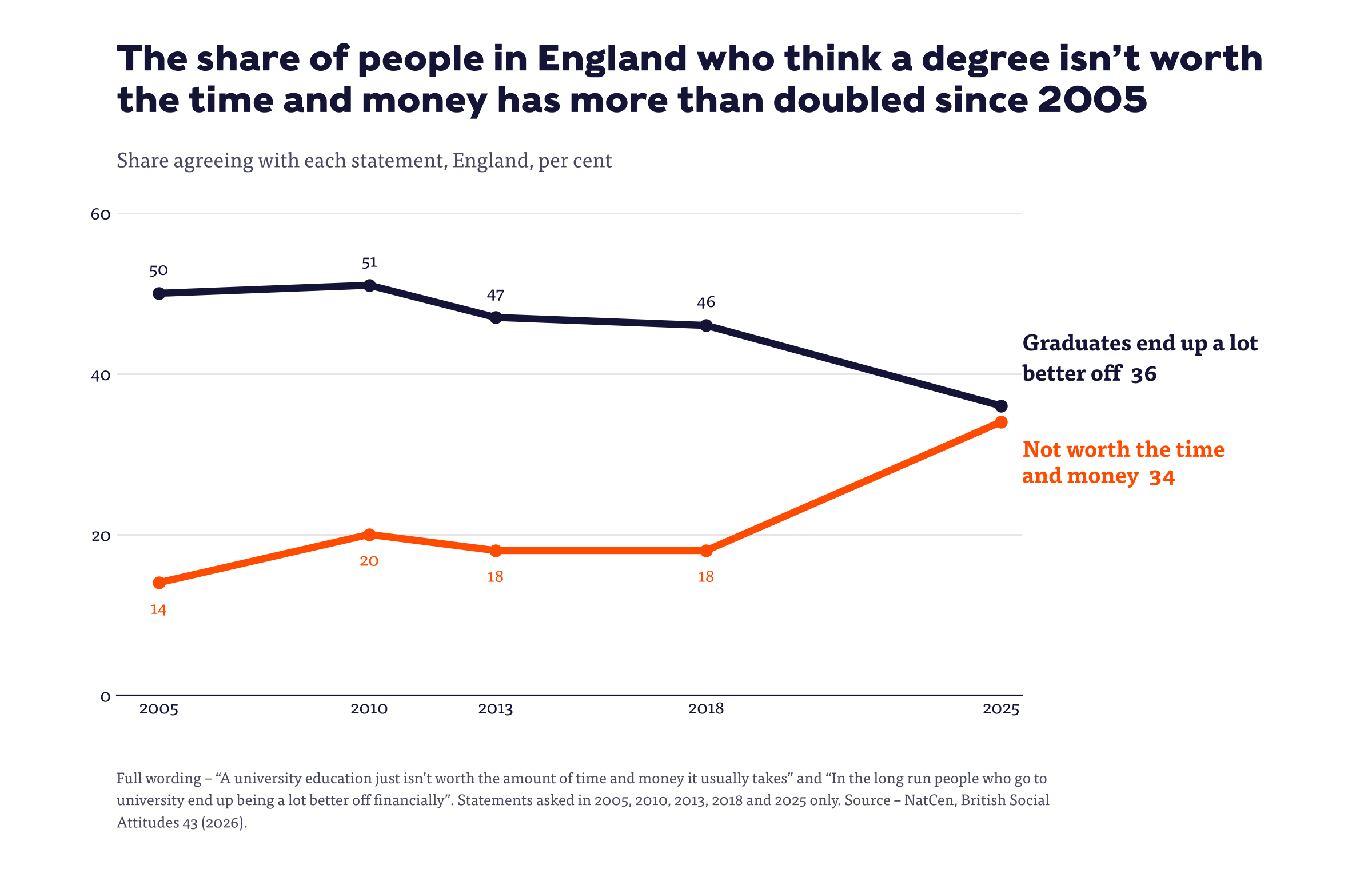 Line chart of British Social Attitudes data for England, 2005 to 2025, showing agreement that a degree isn’t worth the time and money rising from 14 to 34 per cent while agreement that graduates end up a lot better off fell from 50 to 36 per cent