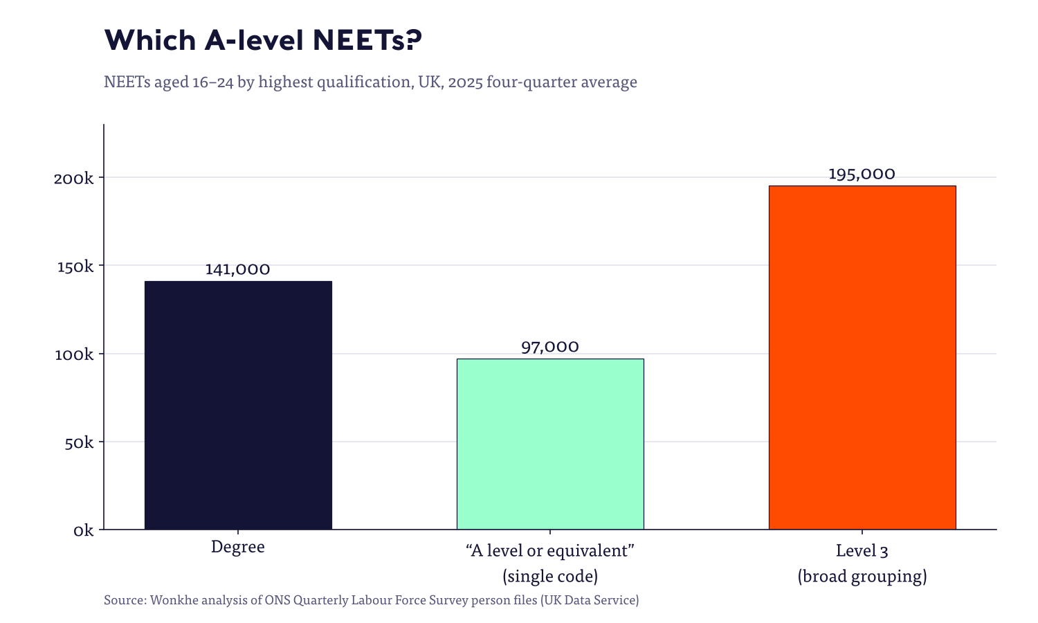 Bar chart of NEETs aged 16 to 24 by highest qualification in 2025 – degree 141,000, A level or equivalent 97,000, Level 3 195,000