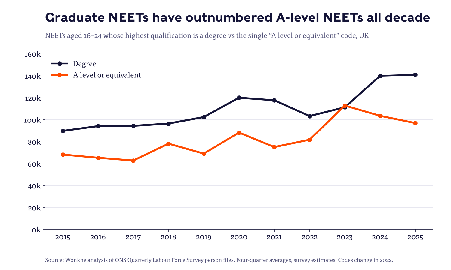 Line chart showing degree-holding NEETs outnumbering A level or equivalent NEETs in every year from 2015 to 2025 except 2023