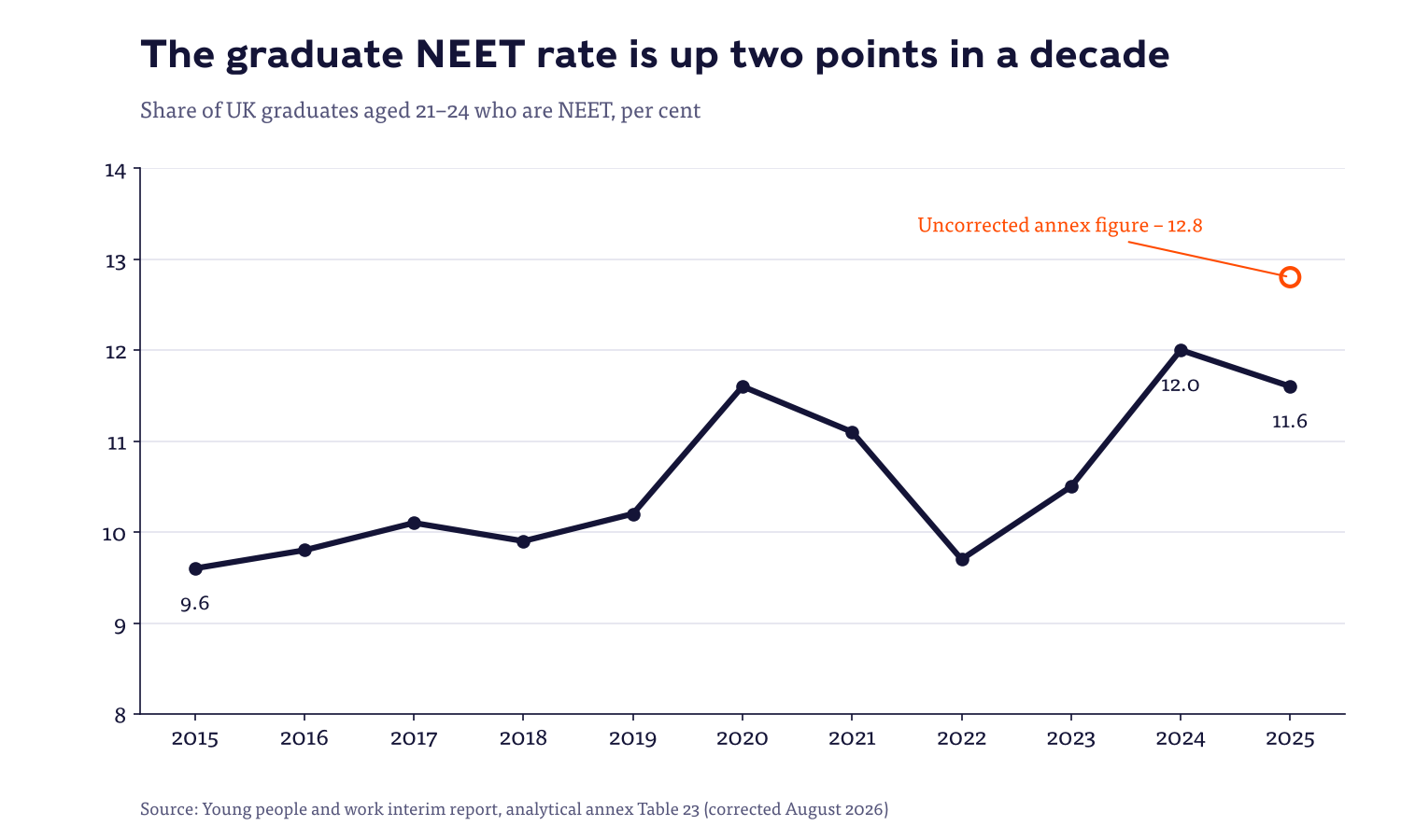 Line chart of the graduate NEET rate for 21 to 24 year olds rising from 9.6 per cent in 2015 to 11.6 per cent in 2025, with the uncorrected 12.8 per cent figure marked