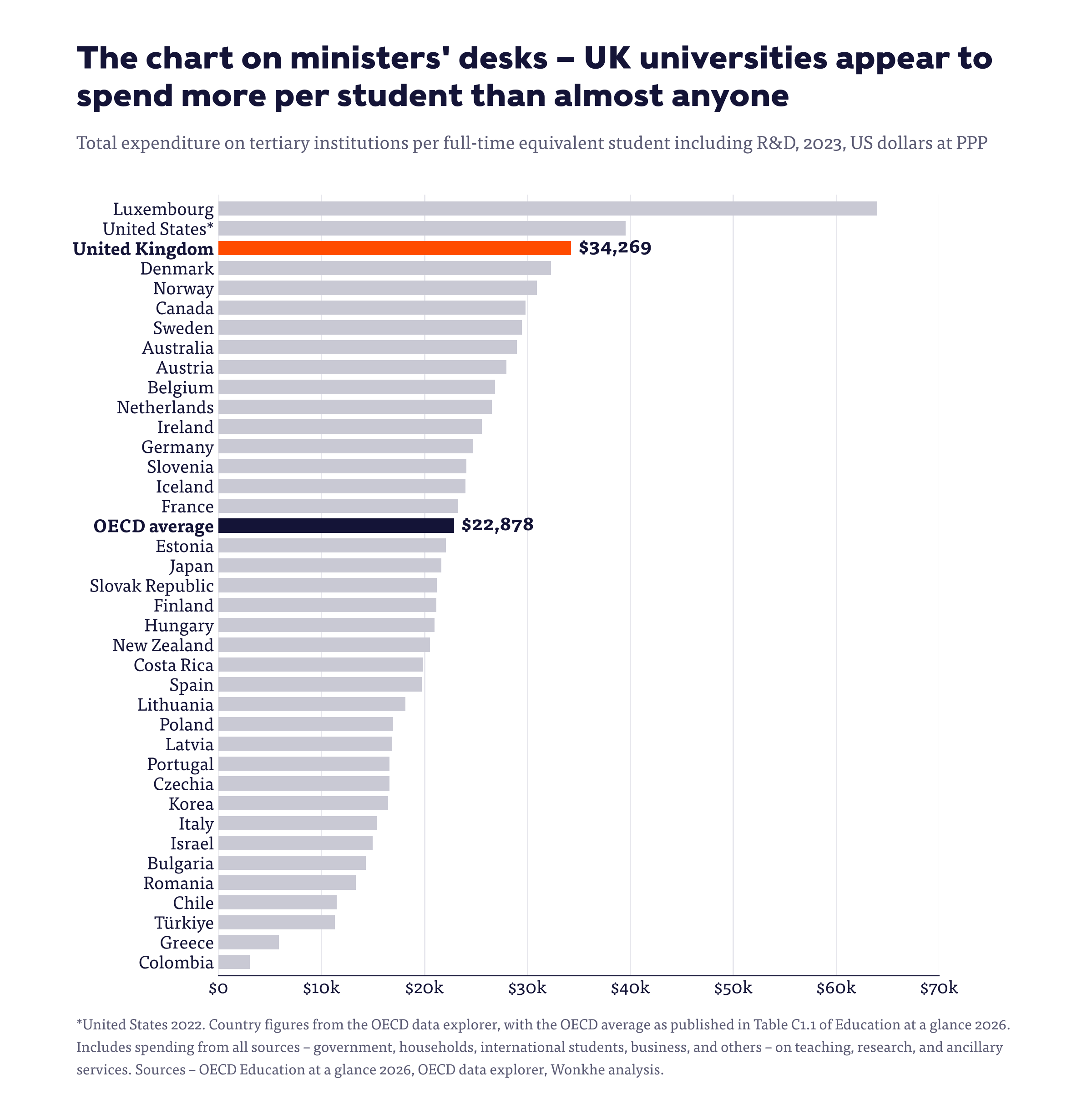 Bar chart of total tertiary spending per student including R&D in 2023 – the UK is third at $34,269, behind Luxembourg and the US, against an OECD average of $22,878