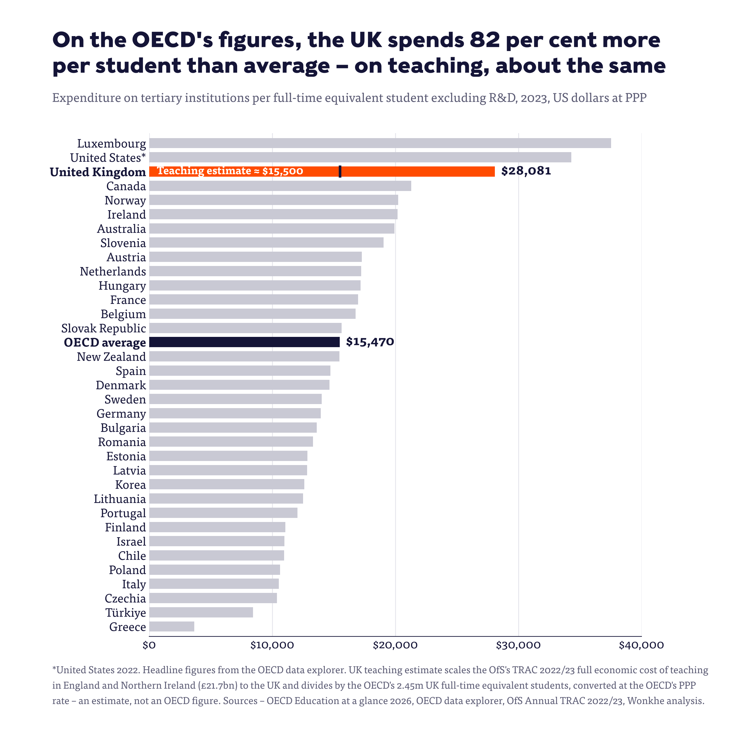 Bar chart of tertiary spending per student excluding R&D in 2023 – the UK is third at $28,081 against an OECD average of $15,470, with a TRAC-based UK teaching estimate of about $15,500