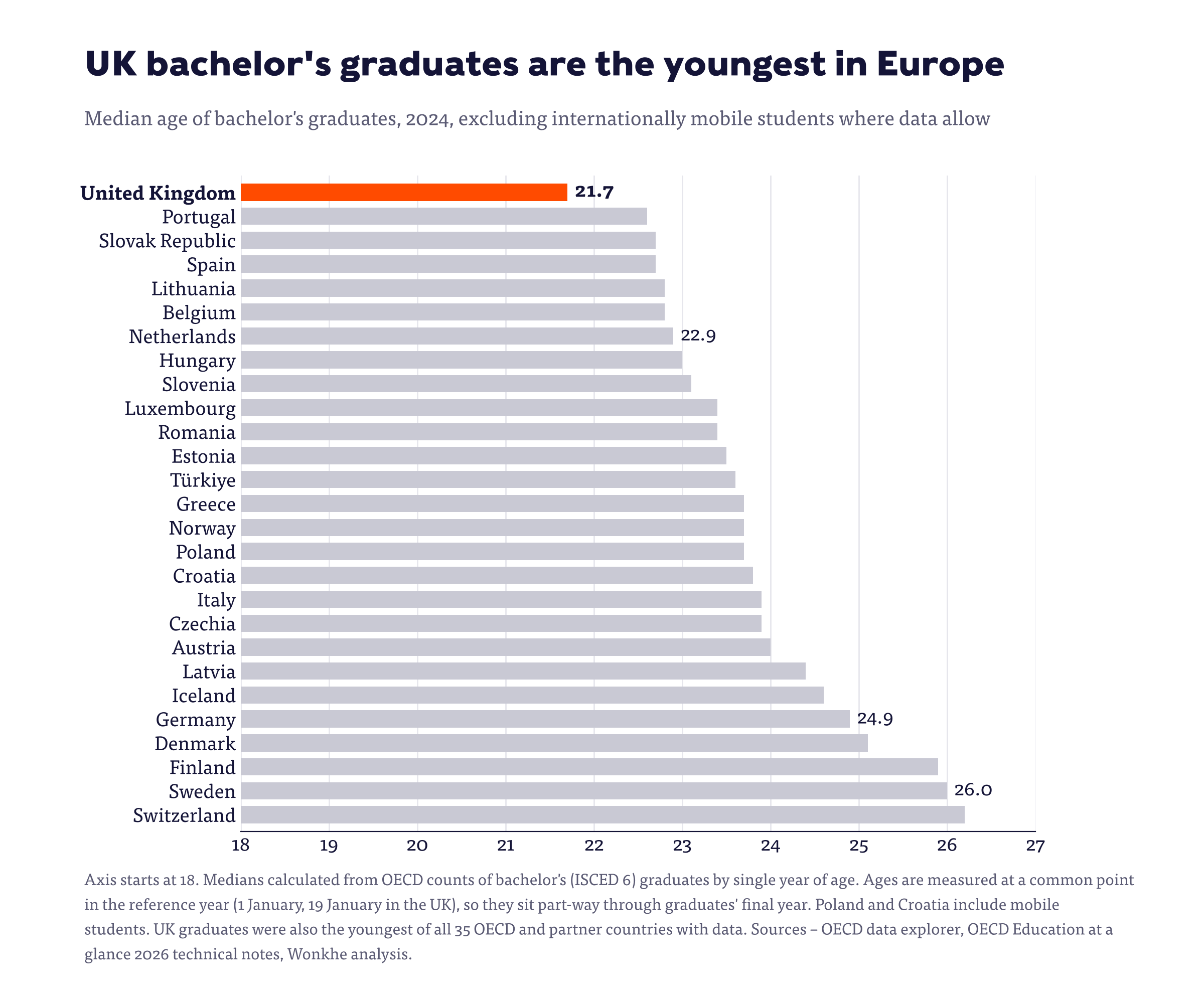 Bar chart of median age of bachelor's graduates in Europe in 2024 – the UK is youngest at 21.7