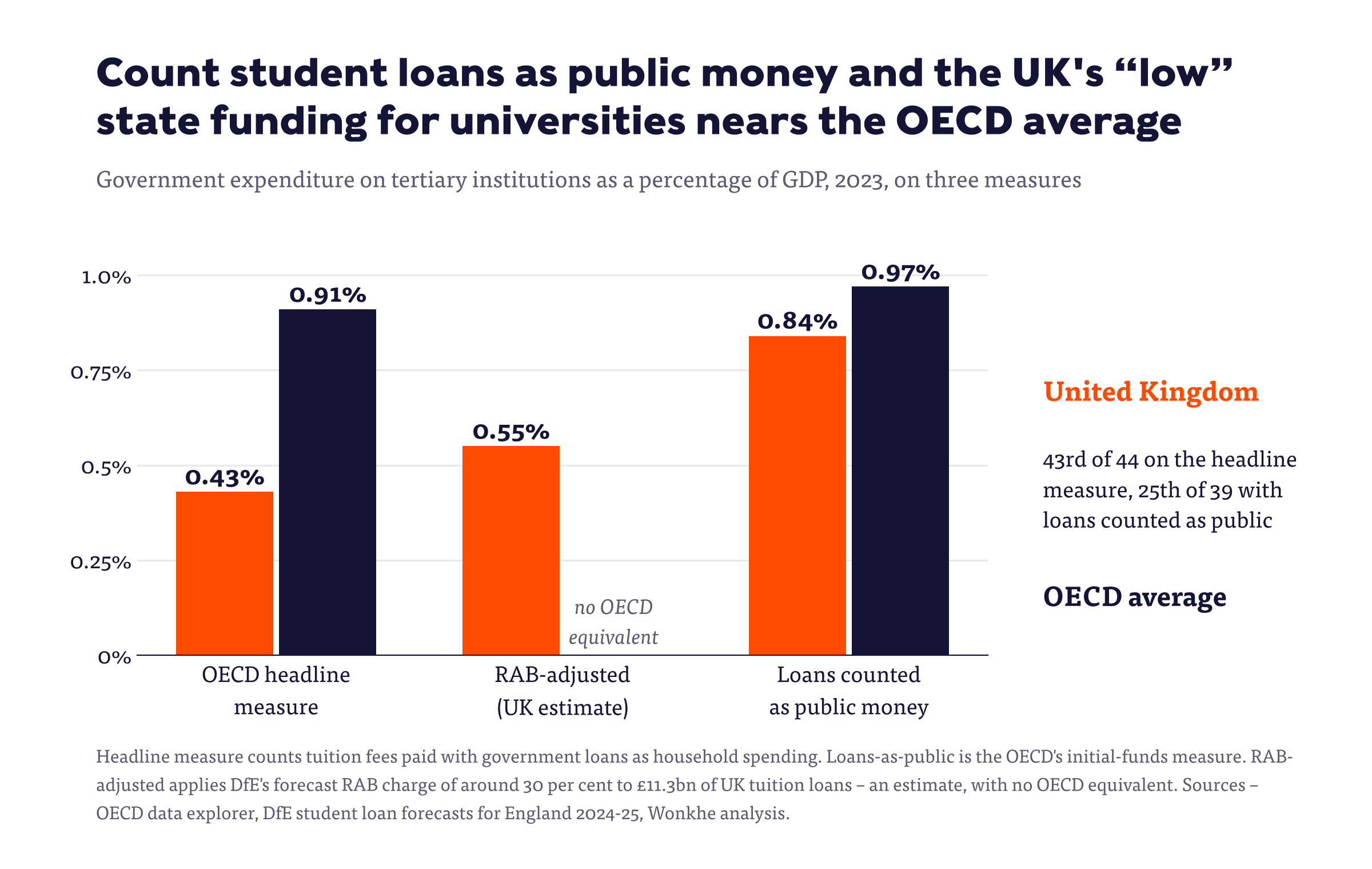 Bar chart of government spending on tertiary institutions as a share of GDP – UK 0.43 per cent against an OECD average of 0.91 on the headline measure, 0.84 against 0.97 with loans counted as public money, and 0.55 RAB-adjusted