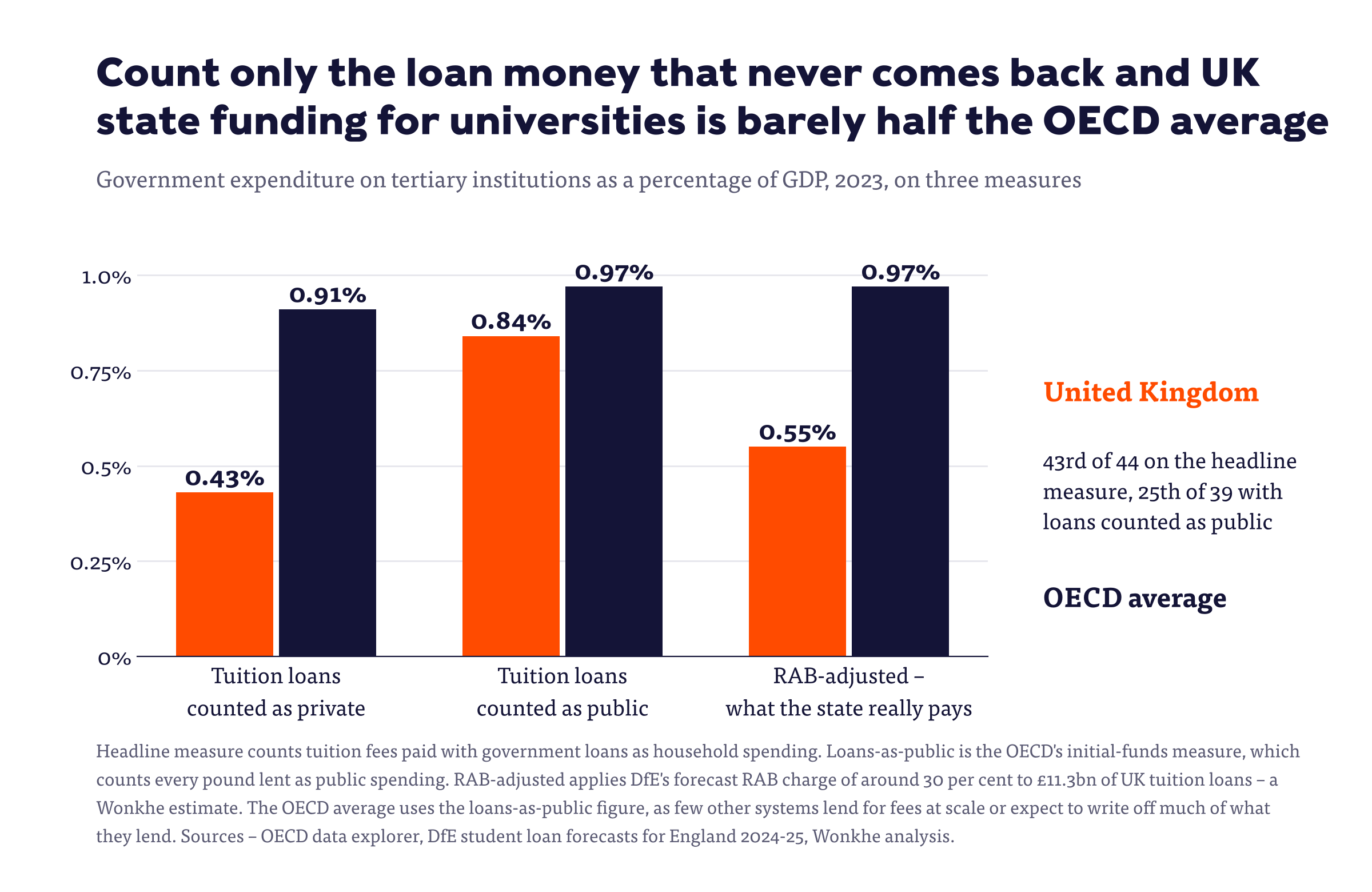 Bar chart of government spending on tertiary institutions as a share of GDP – UK 0.43 per cent against an OECD average of 0.91 with tuition loans counted as private, 0.84 against 0.97 with them counted as public, and 0.55 against 0.97 RAB-adjusted