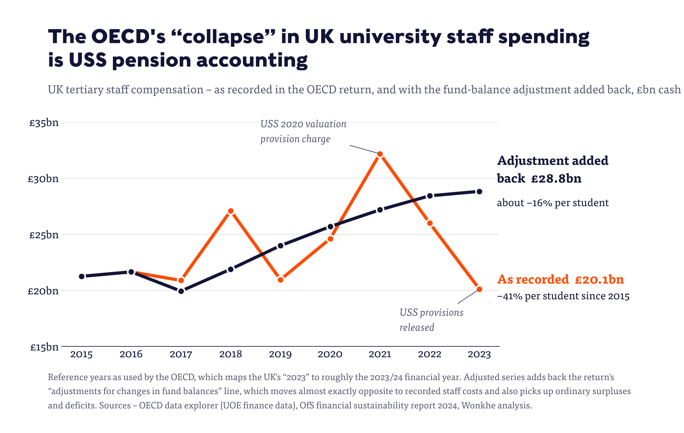 Line chart of UK tertiary staff compensation 2015 to 2023 – as recorded it swings between £20bn and £32bn, with the fund-balance adjustment added back it rises smoothly to £28.8bn